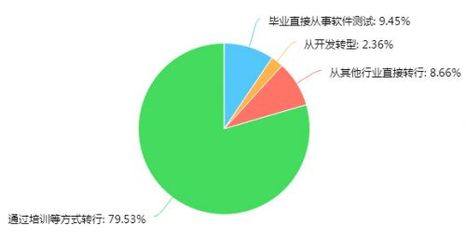 2016年教育行業(yè)軟件測(cè)試從業(yè)人員調(diào)查報(bào)告