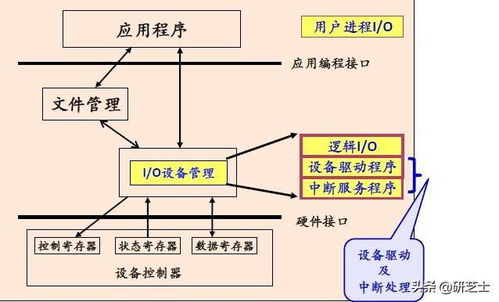 計算機I/O系統整體管理機制與系統服務